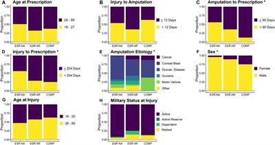Characterization of initial ankle-foot prosthesis prescription patterns in U.S. Service members following unilateral transtibial amputation